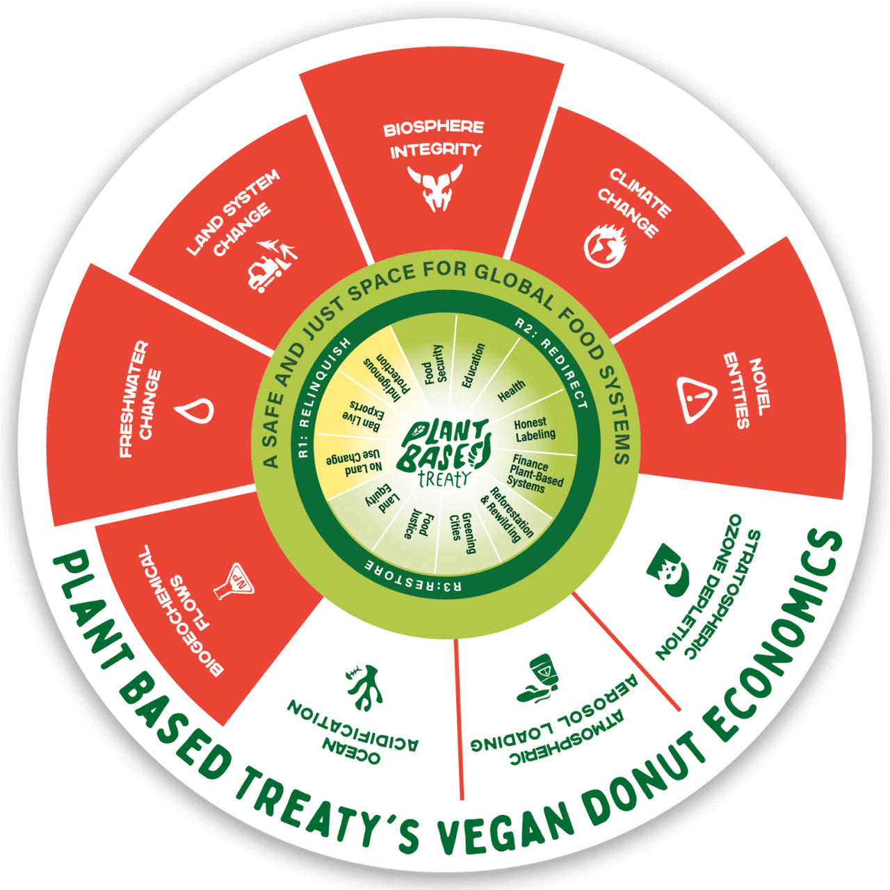 COP28 | Vegan Donut Economics - Plant Based Treaty
